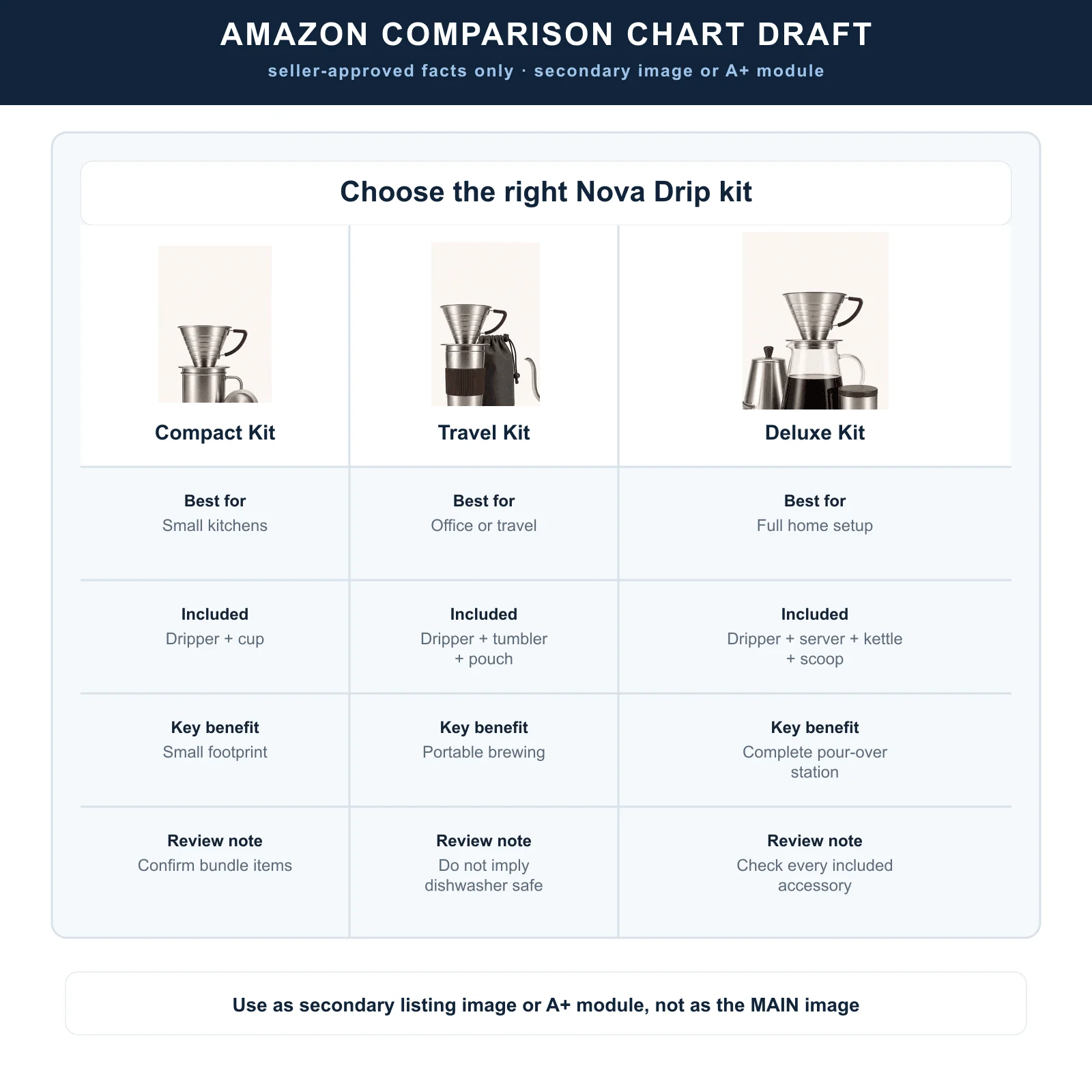 Generated Amazon comparison chart draft for three coffee kit variants.