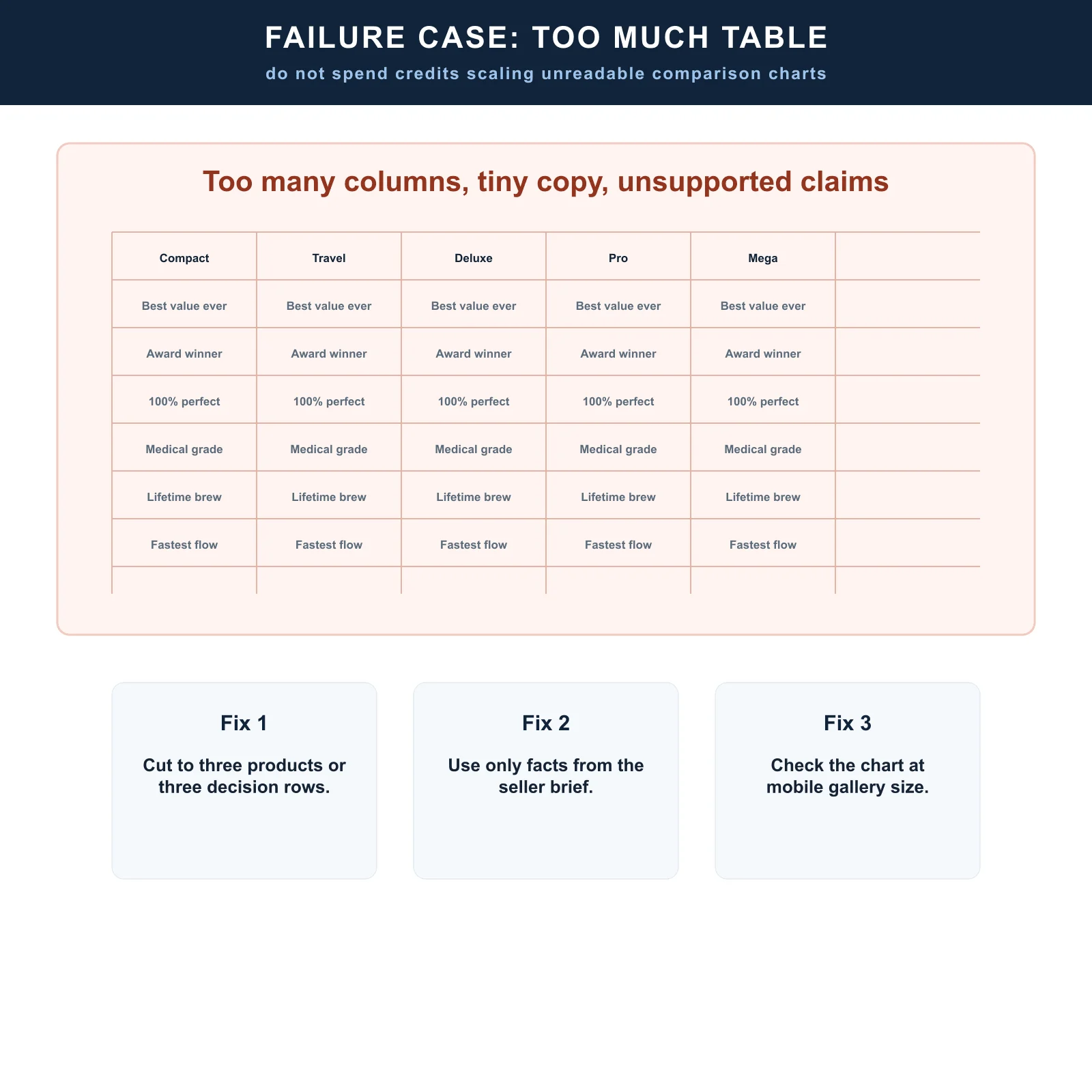 Generated failure case showing an overly dense Amazon comparison chart with unsupported claims.